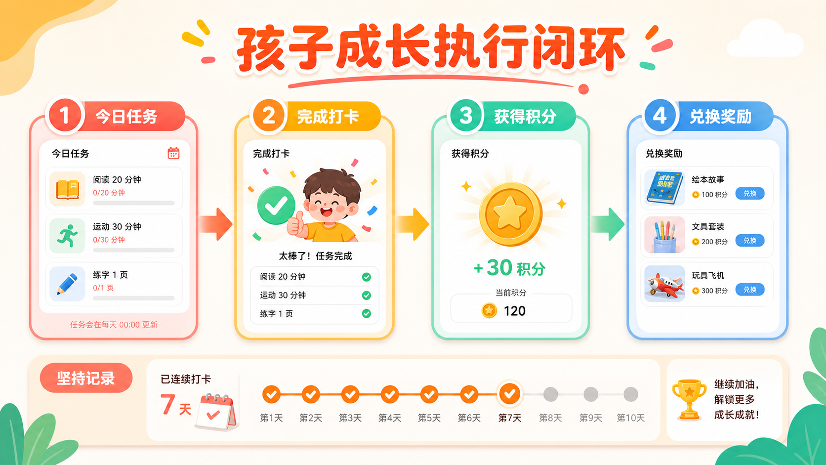 家庭、成员、孩子档案和成长数据关系